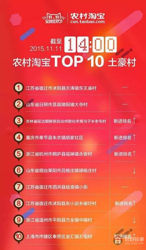 山東農(nóng)村淘寶交易TOP10日照莒縣占五村