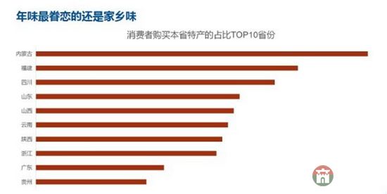 齊魯網(wǎng)2月2日訊日前，“中國(guó)年貨大數(shù)據(jù)報(bào)告”在網(wǎng)絡(luò)中火熱出爐，報(bào)告顯示，最壕是“咱們屯里的人”，十大消費(fèi)土豪村中山東就占了三席，分別是莒縣陵陽(yáng)鎮(zhèn)集西頭村、莒縣陵陽(yáng)鎮(zhèn)大寺村、以及棲霞市蛇窩泊鎮(zhèn)荷葉村。