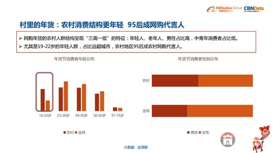 95后逐漸成為購買主力（圖片來自《中國年貨大數(shù)據(jù)報告》）