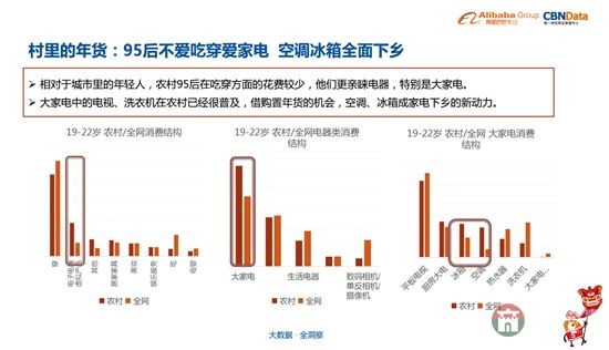 電器產(chǎn)品在農(nóng)村銷量好（圖片來自《中國年貨大數(shù)據(jù)報告》）