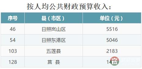 全省137個(gè)縣（市、區(qū)）2016年成績(jī)大排名，看看日照各區(qū)縣排第幾！