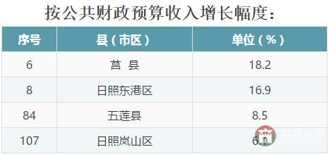 全省137個(gè)縣（市、區(qū)）2016年成績(jī)大排名，看看日照各區(qū)縣排第幾！