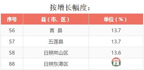 全省137個(gè)縣（市、區(qū)）2016年成績(jī)大排名，看看日照各區(qū)縣排第幾！