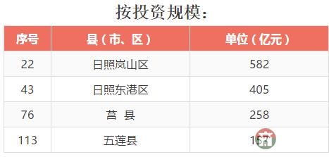 全省137個(gè)縣（市、區(qū)）2016年成績(jī)大排名，看看日照各區(qū)縣排第幾！